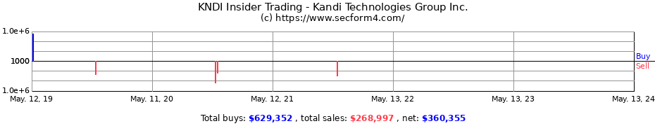 Insider Trading Transactions for Kandi Technologies Group Inc.