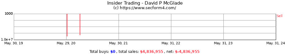 Insider Trading Transactions for David P McGlade