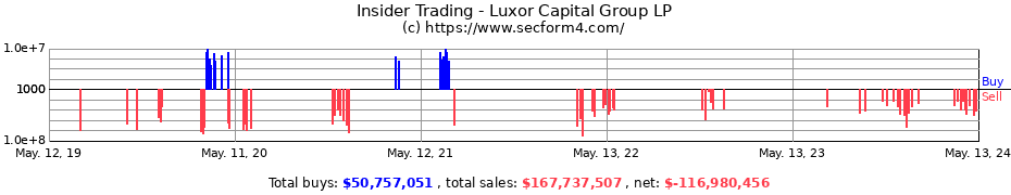 Insider Trading Transactions for Luxor Capital Group LP