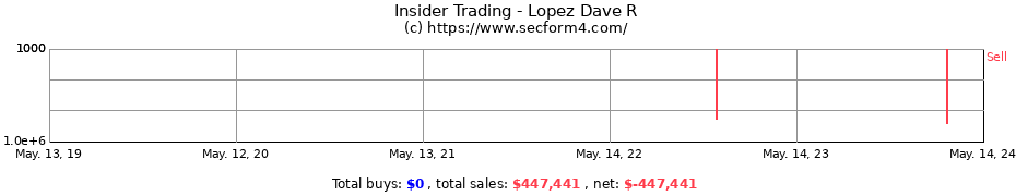 Insider Trading Transactions for Lopez Dave R