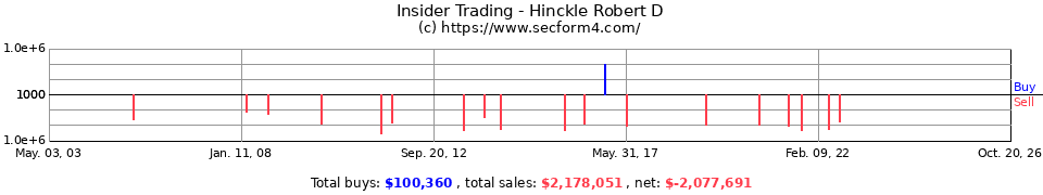 Insider Trading Transactions for Hinckle Robert D