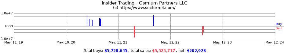 Insider Trading Transactions for Osmium Partners LLC