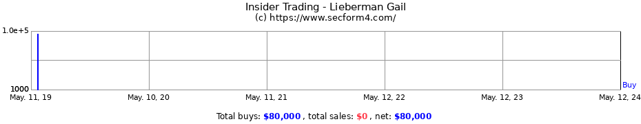 Insider Trading Transactions for Lieberman Gail