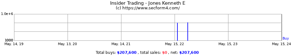 Insider Trading Transactions for Jones Kenneth E