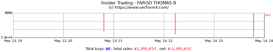 Insider Trading Transactions for FARGO THOMAS B