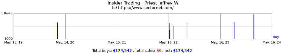 Insider Trading Transactions for Priest Jeffrey W
