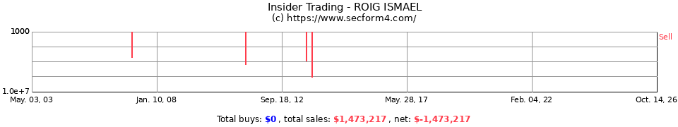 Insider Trading Transactions for Roig Ismael