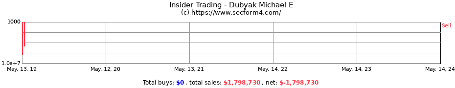 Insider Trading Transactions for Dubyak Michael E