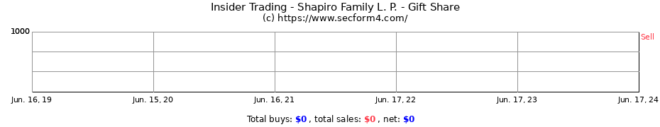 Insider Trading Transactions for Shapiro Family L. P. - Gift Share