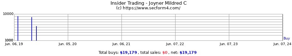 Insider Trading Transactions for Joyner Mildred C