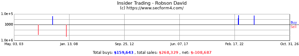 Insider Trading Transactions for Robson David