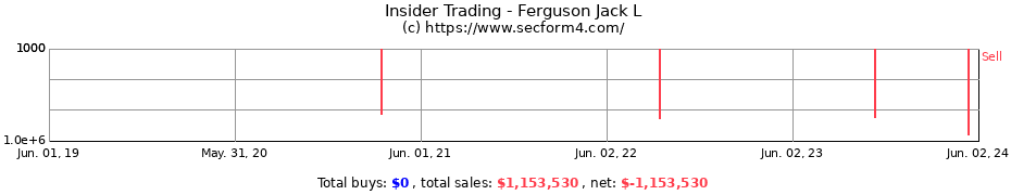 Insider Trading Transactions for Ferguson Jack L