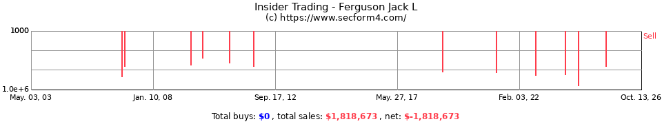 Insider Trading Transactions for Ferguson Jack L