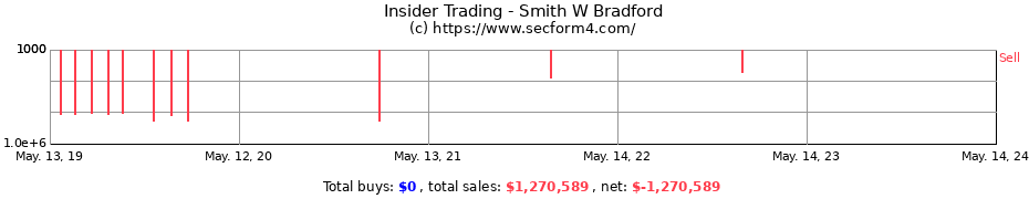 Insider Trading Transactions for Smith W Bradford