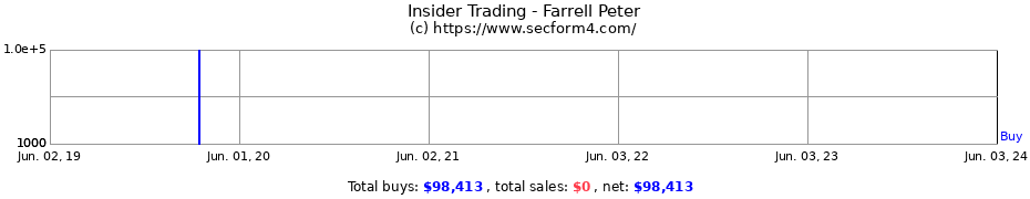 Insider Trading Transactions for Farrell Peter