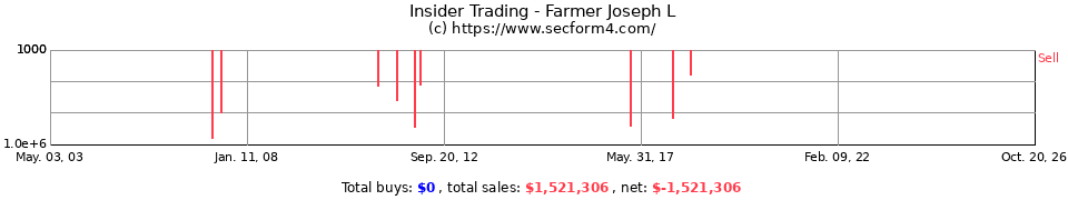 Insider Trading Transactions for Farmer Joseph L