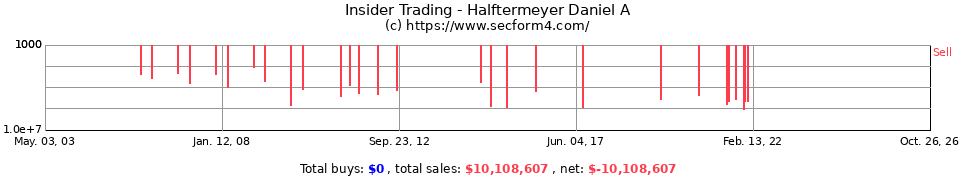 Insider Trading Transactions for Halftermeyer Daniel A