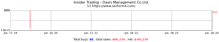 Insider Trading Transactions for Oasis Management Co Ltd.
