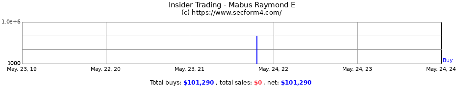 Insider Trading Transactions for Mabus Raymond E