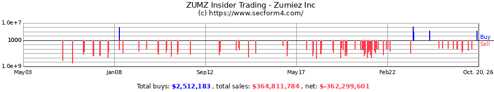 ZUMZ Insider Trading Transactions for Zumiez Inc.