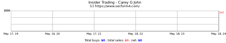 Insider Trading Transactions for Carey G John