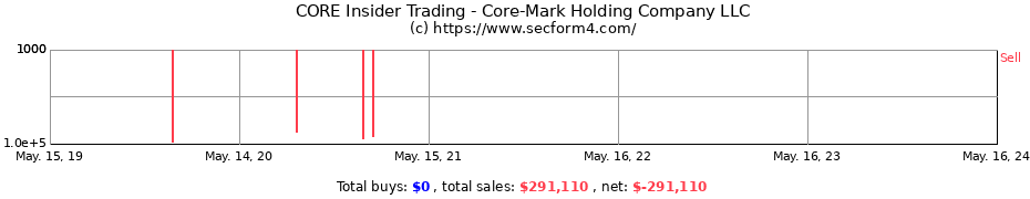 Insider Trading Transactions for Core-Mark Holding Company LLC