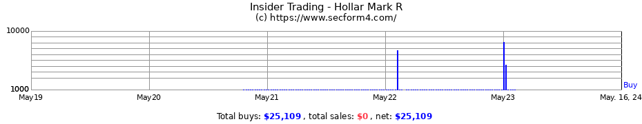 Insider Trading Transactions for Hollar Mark R