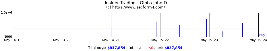 Insider Trading Transactions for Gibbs John D