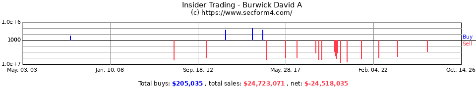 Insider Trading Transactions for Burwick David A