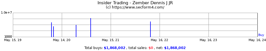 Insider Trading Transactions for Zember Dennis J JR