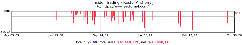 Insider Trading Transactions for Restel Anthony J