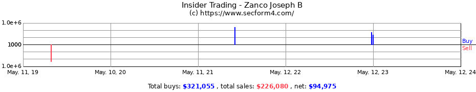 Insider Trading Transactions for Zanco Joseph B