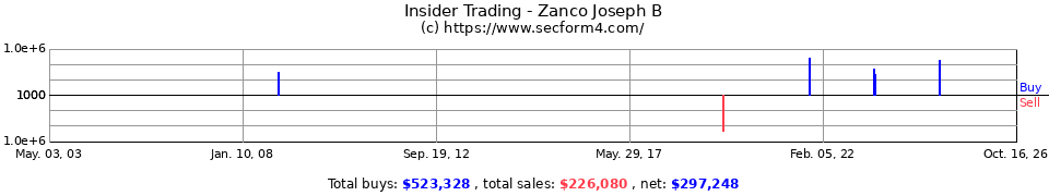 Insider Trading Transactions for Zanco Joseph B