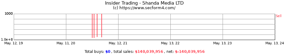 Insider Trading Transactions for Shanda Media LTD