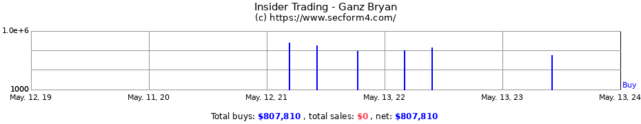 Insider Trading Transactions for Ganz Bryan