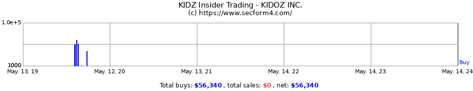 Insider Trading Transactions for KIDOZ INC.