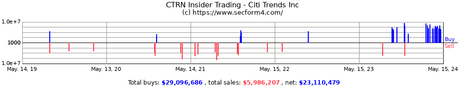 Insider Trading Transactions for Citi Trends Inc