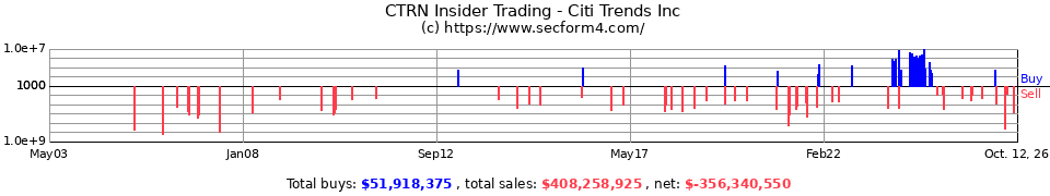 CTRN Insider Trading Transactions for Citi Trends