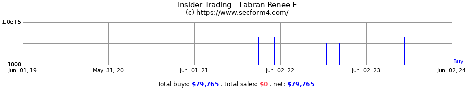 Insider Trading Transactions for Labran Renee E