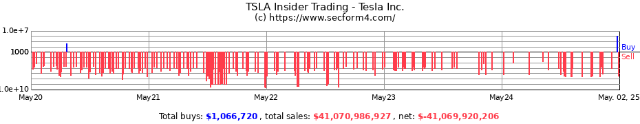 Insider Trading Transactions for Tesla Inc.