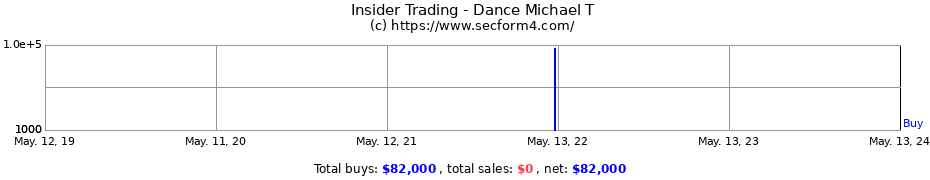 Insider Trading Transactions for Dance Michael T