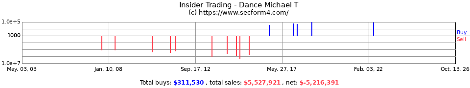 Insider Trading Transactions for Dance Michael T