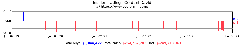 Insider Trading Transactions for Cordani David