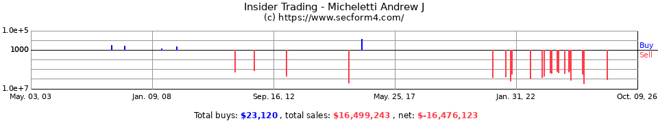 Insider Trading Transactions for Micheletti Andrew J