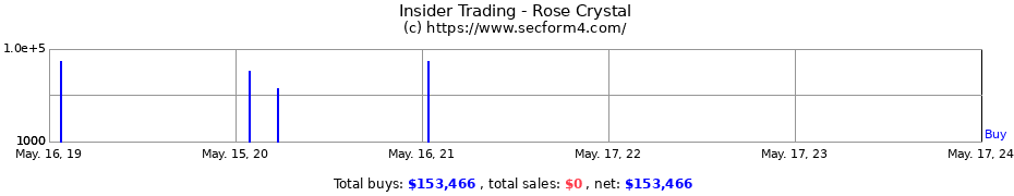Insider Trading Transactions for Rose Crystal