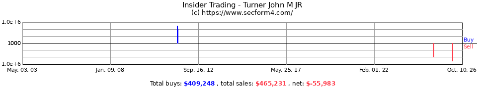 Insider Trading Transactions for Turner John M Jr