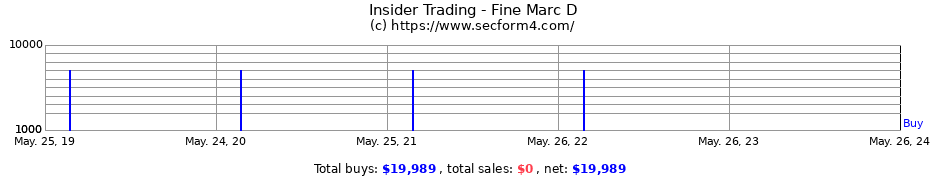 Insider Trading Transactions for Fine Marc D