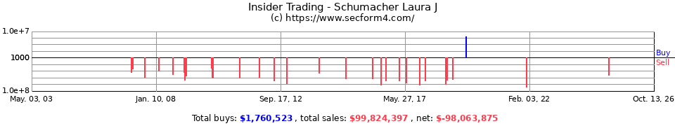 Insider Trading Transactions for Schumacher Laura J