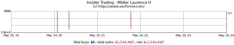 Insider Trading Transactions for Midler Laurence H