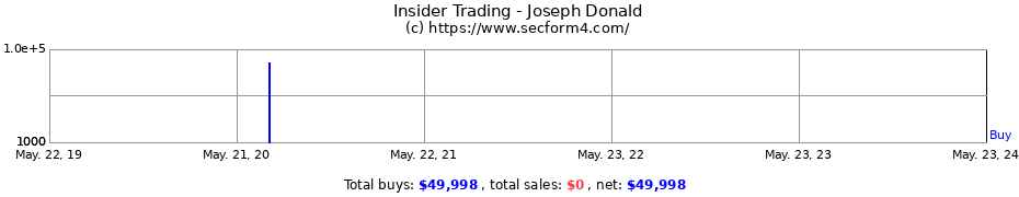 Insider Trading Transactions for Joseph Donald